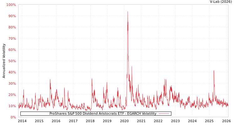 graph of ProShares S&P 500 Dividend Aristocrats ETF EGARCH