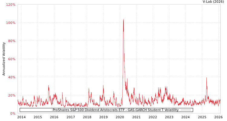 graph of ProShares S&P 500 Dividend Aristocrats ETF GAS-GARCH-T
