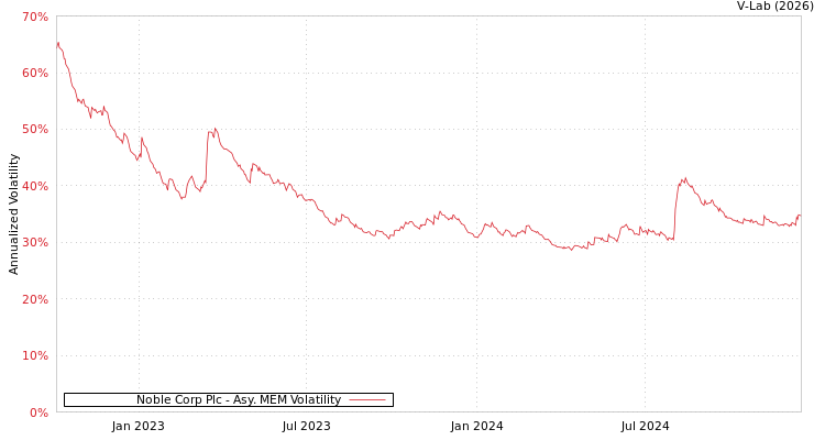 graph of Noble Corp Plc AMEM