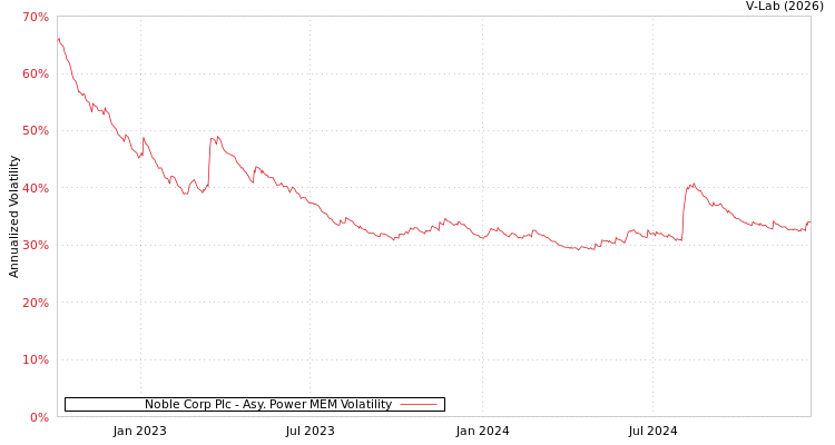 graph of Noble Corp Plc APMEM