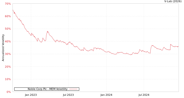 graph of Noble Corp Plc MEM