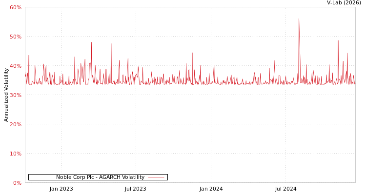 graph of Noble Corp Plc AGARCH