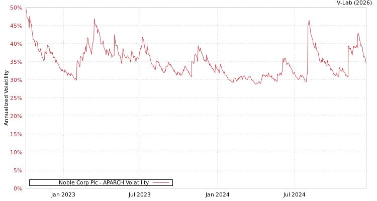 graph of Noble Corp Plc APARCH