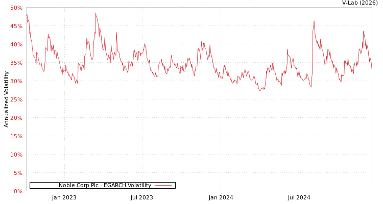 graph of Noble Corp Plc EGARCH