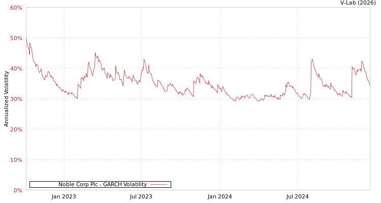 graph of Noble Corp Plc GARCH