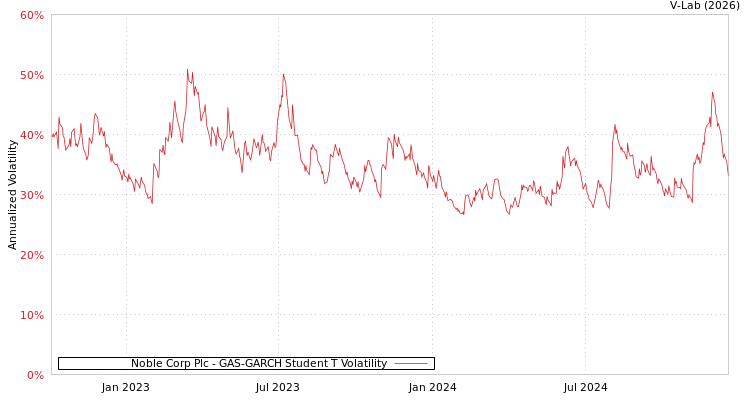 graph of Noble Corp Plc GAS-GARCH-T