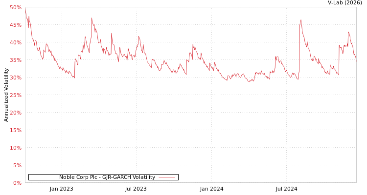 graph of Noble Corp Plc GJR-GARCH