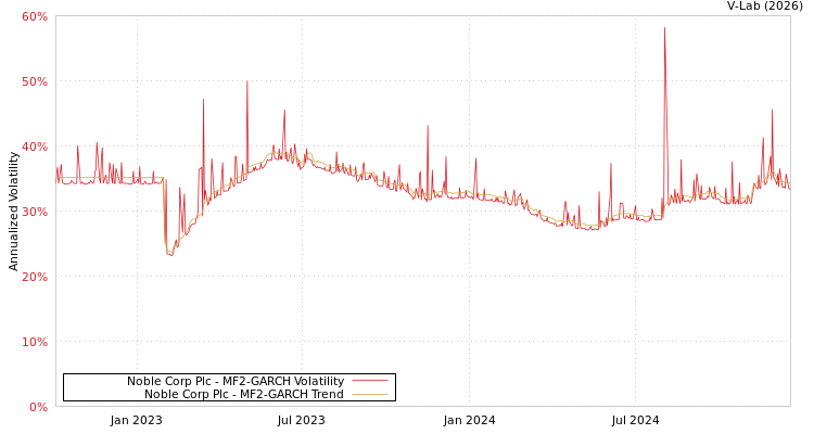 graph of Noble Corp Plc MF2-GARCH