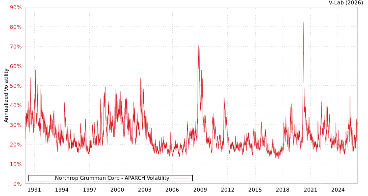 graph of Northrop Grumman Corp APARCH
