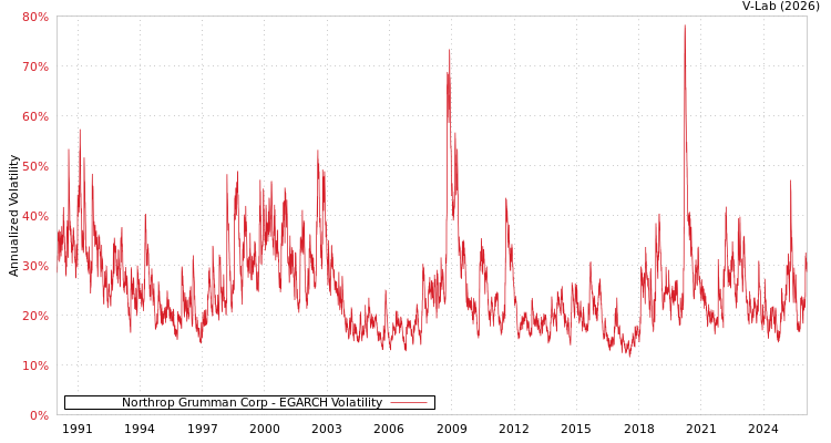 graph of Northrop Grumman Corp EGARCH