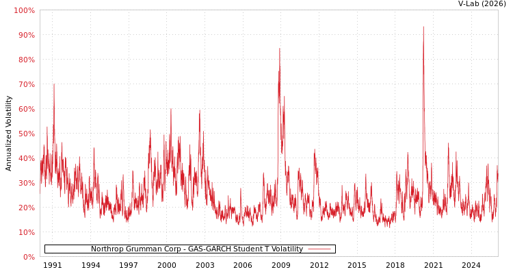 graph of Northrop Grumman Corp GAS-GARCH-T