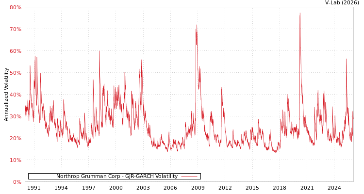 graph of Northrop Grumman Corp GJR-GARCH