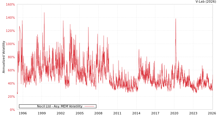 graph of Nocil Ltd AMEM