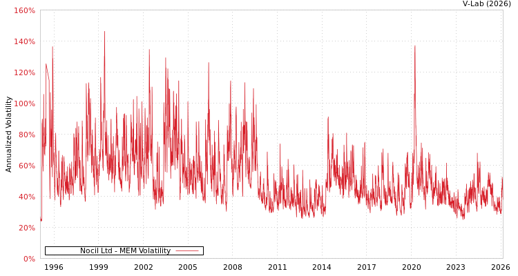 graph of Nocil Ltd MEM