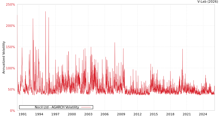 graph of Nocil Ltd AGARCH