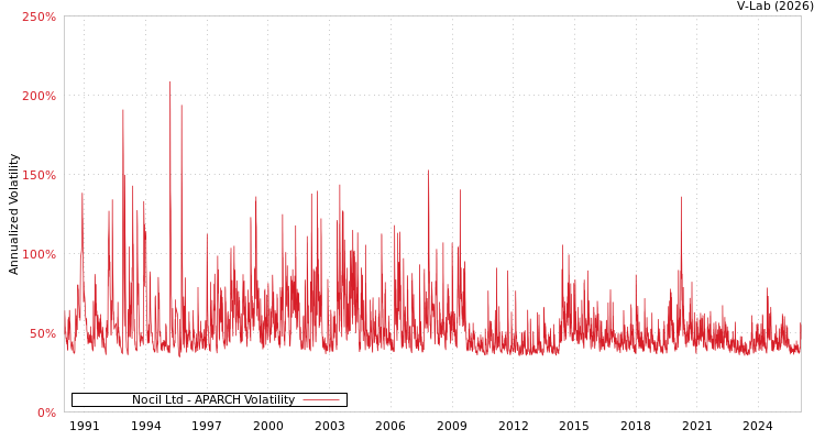 graph of Nocil Ltd APARCH