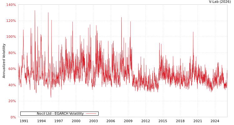 graph of Nocil Ltd EGARCH
