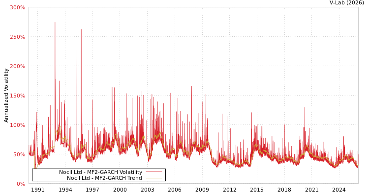 graph of Nocil Ltd MF2-GARCH