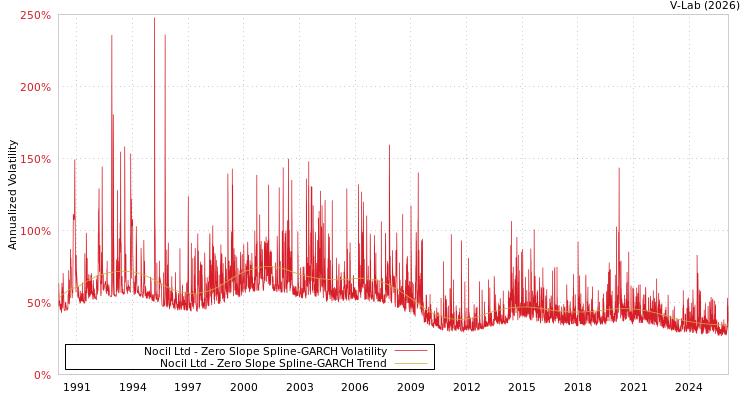 graph of Nocil Ltd S0GARCH