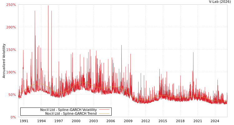 graph of Nocil Ltd SGARCH