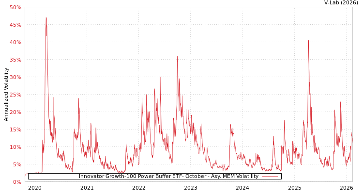 graph of Innovator Growth-100 Power Buffer ETF- October AMEM