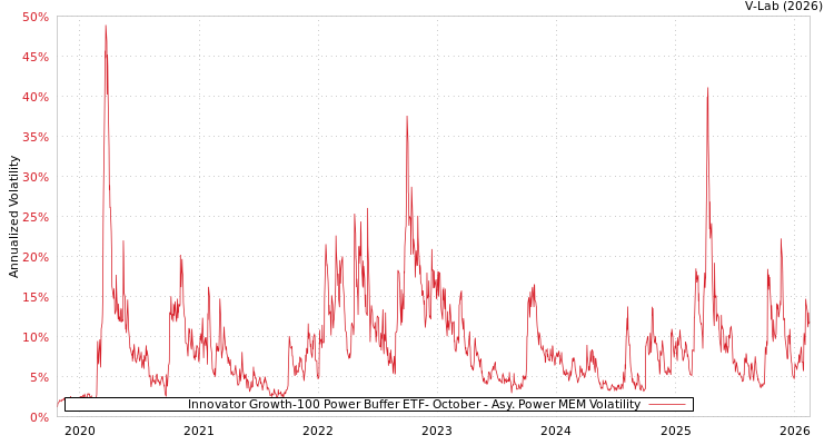 graph of Innovator Growth-100 Power Buffer ETF- October APMEM