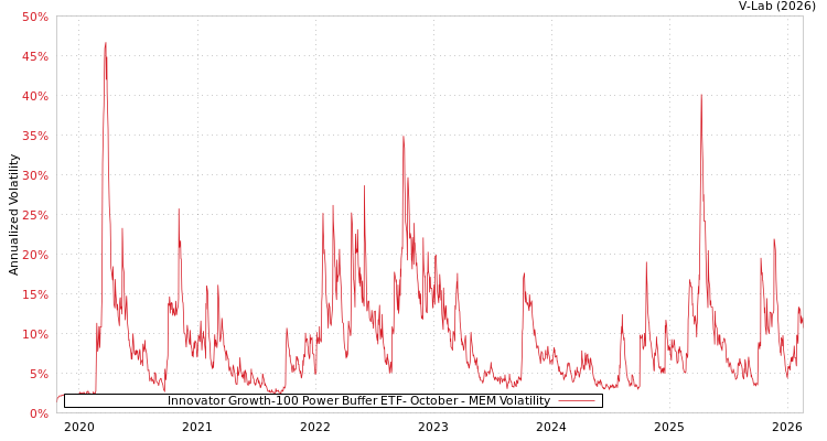 graph of Innovator Growth-100 Power Buffer ETF- October MEM