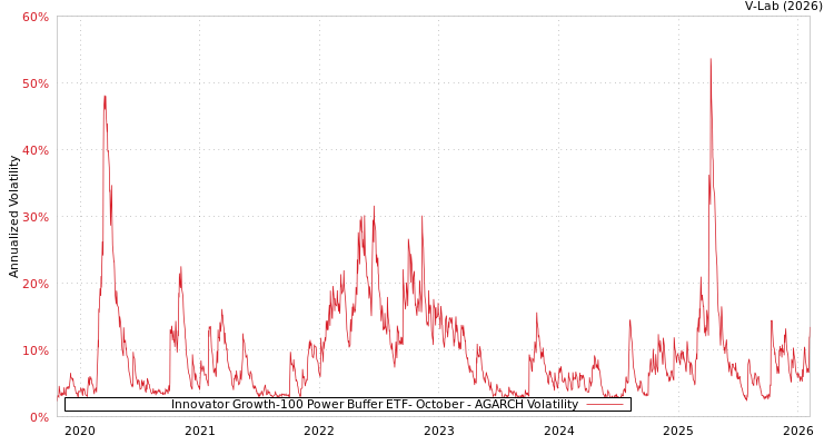 graph of Innovator Growth-100 Power Buffer ETF- October AGARCH