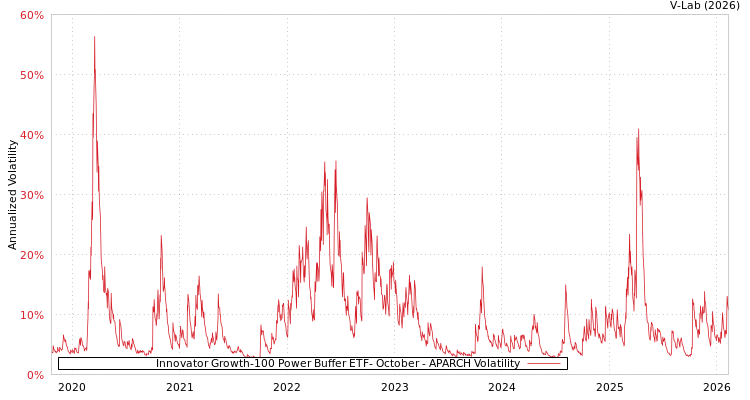 graph of Innovator Growth-100 Power Buffer ETF- October APARCH