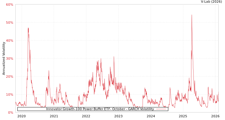 graph of Innovator Growth-100 Power Buffer ETF- October GARCH