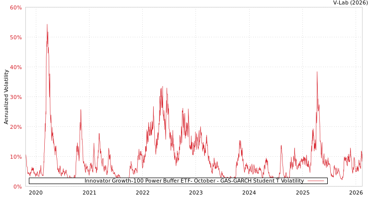 graph of Innovator Growth-100 Power Buffer ETF- October GAS-GARCH-T
