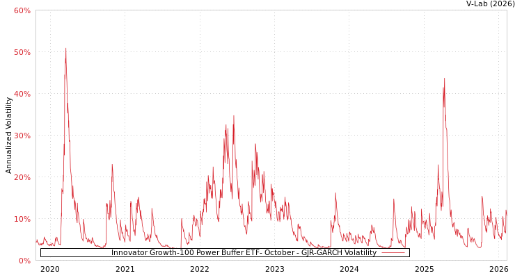 graph of Innovator Growth-100 Power Buffer ETF- October GJR-GARCH