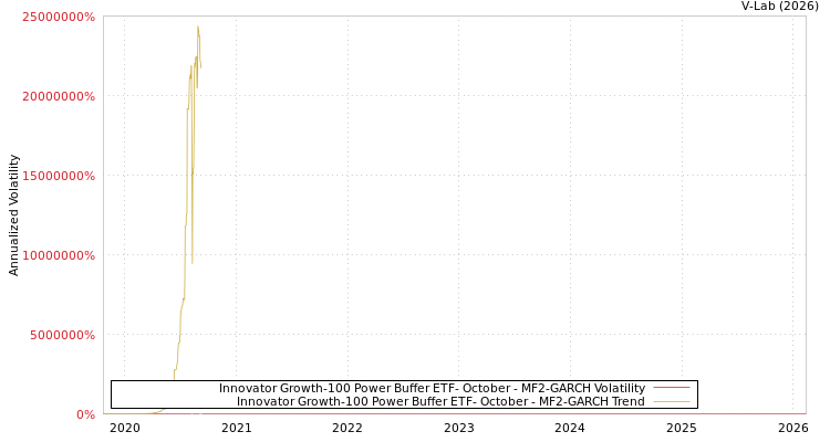graph of Innovator Growth-100 Power Buffer ETF- October MF2-GARCH