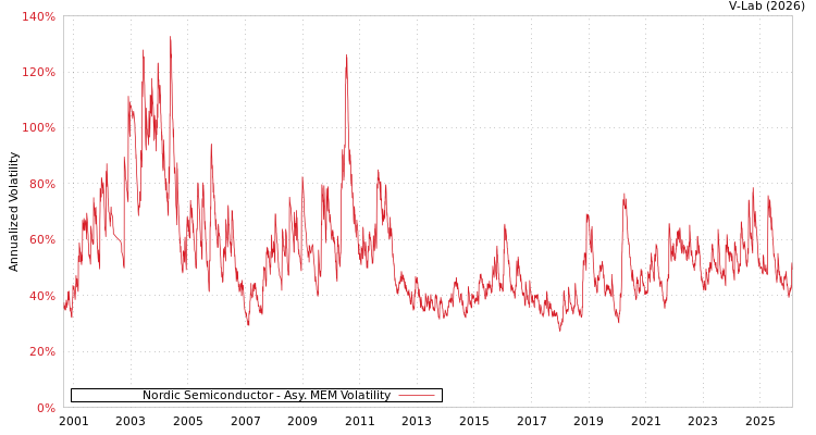 graph of Nordic Semiconductor AMEM