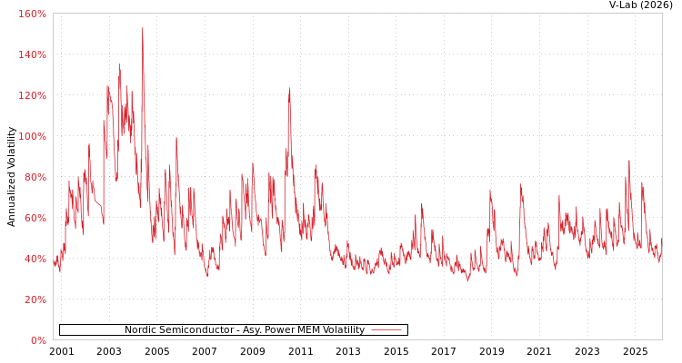 graph of Nordic Semiconductor APMEM