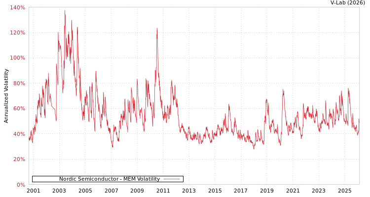 graph of Nordic Semiconductor MEM