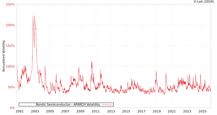 graph of Nordic Semiconductor APARCH