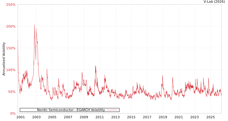 graph of 挪威北欧半导体有限公司 EGARCH