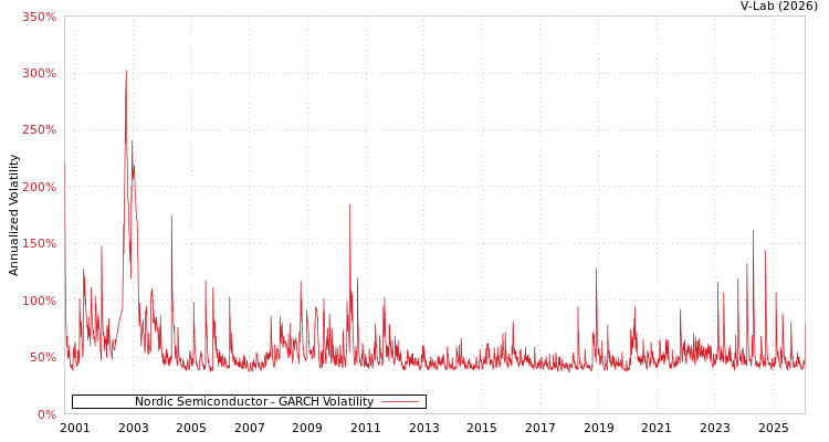 graph of Nordic Semiconductor GARCH