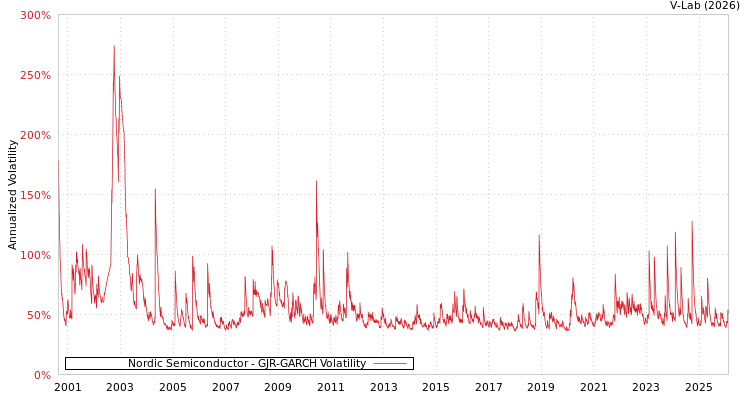 graph of Nordic Semiconductor GJR-GARCH