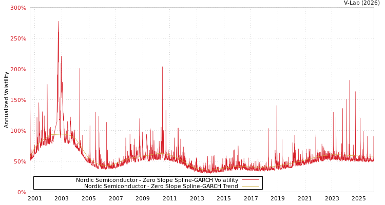 graph of Nordic Semiconductor S0GARCH
