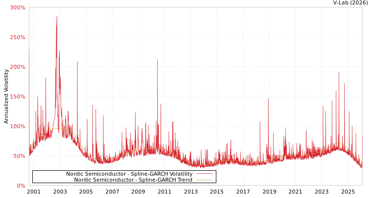 graph of Nordic Semiconductor SGARCH