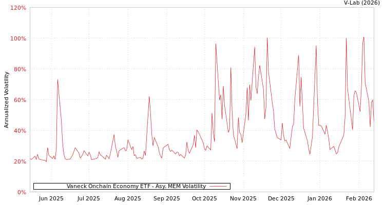graph of Vaneck Onchain Economy ETF AMEM