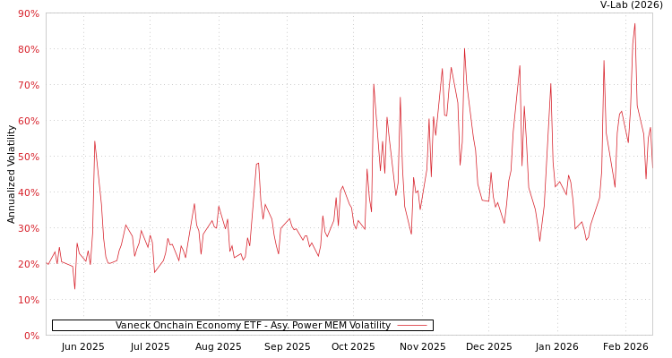 graph of Vaneck Onchain Economy ETF APMEM