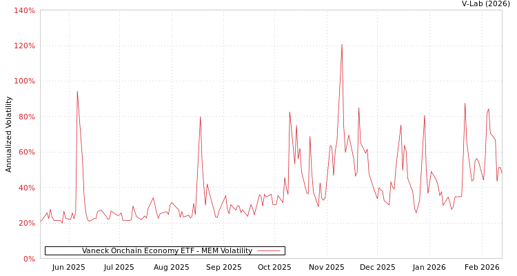 graph of Vaneck Onchain Economy ETF MEM