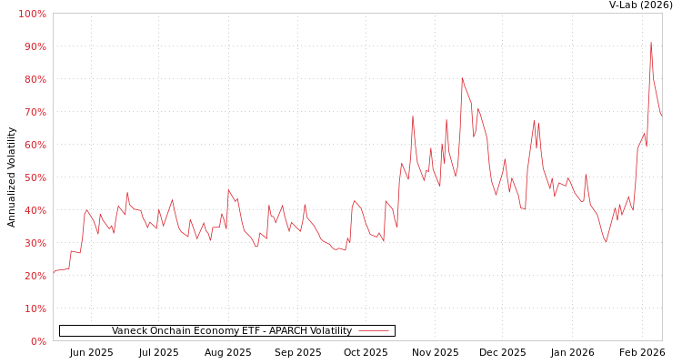 graph of Vaneck Onchain Economy ETF APARCH