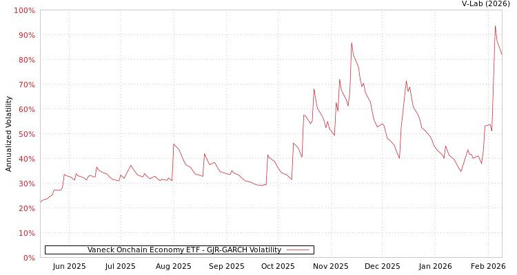 graph of Vaneck Onchain Economy ETF GJR-GARCH