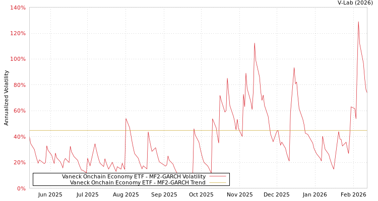 graph of Vaneck Onchain Economy ETF MF2-GARCH