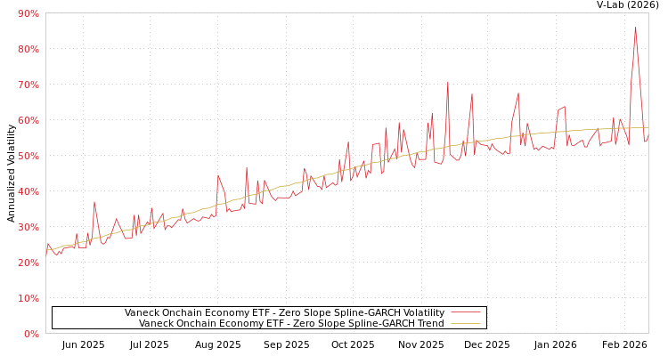 graph of Vaneck Onchain Economy ETF S0GARCH