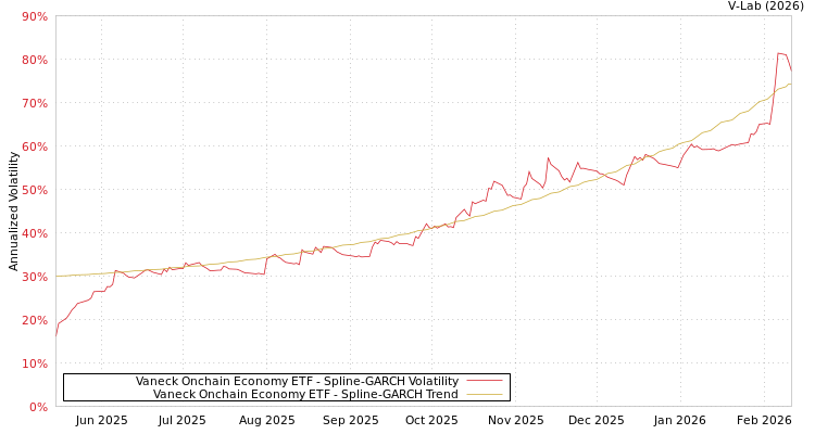 graph of Vaneck Onchain Economy ETF SGARCH